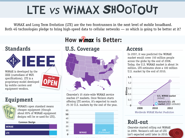 lte wireless wimax 4g mobile broadband