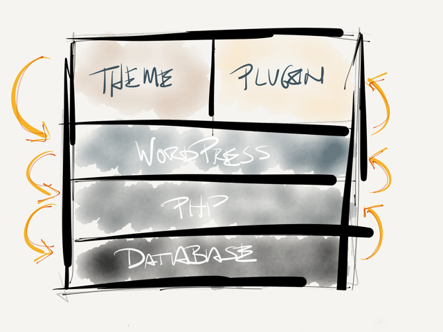 The WordPress Stack