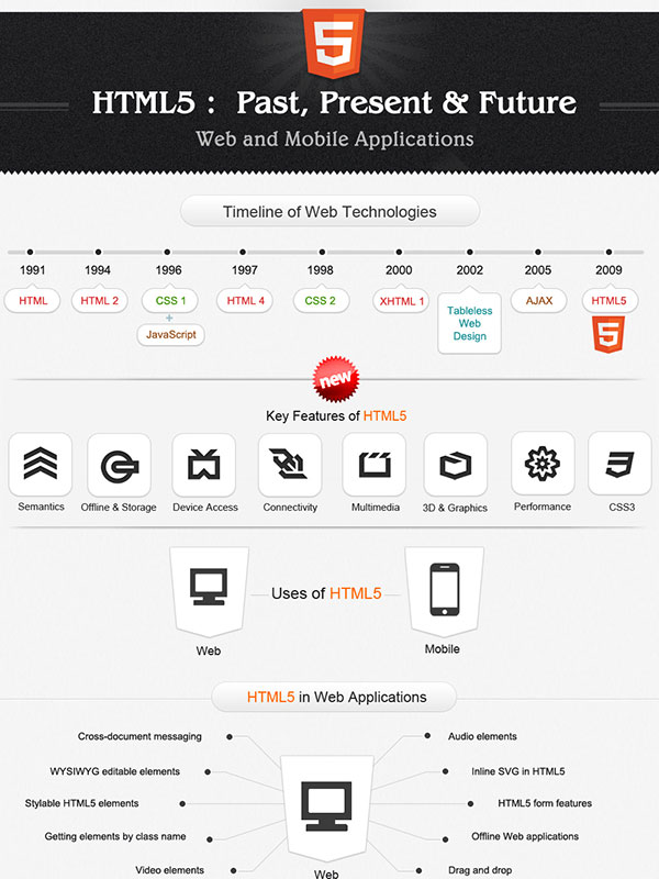 HTML5: Past, Present & Future