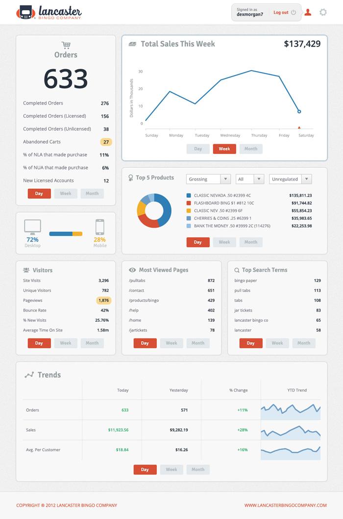 Website Analytics Dashboard