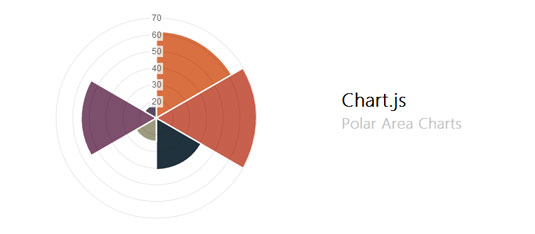 Polar Area Chart Jquery