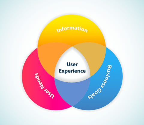 Lean UX – How to Apply Lean Principles to User Experience Design
