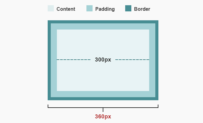 box sizing css3 tutorial howto model