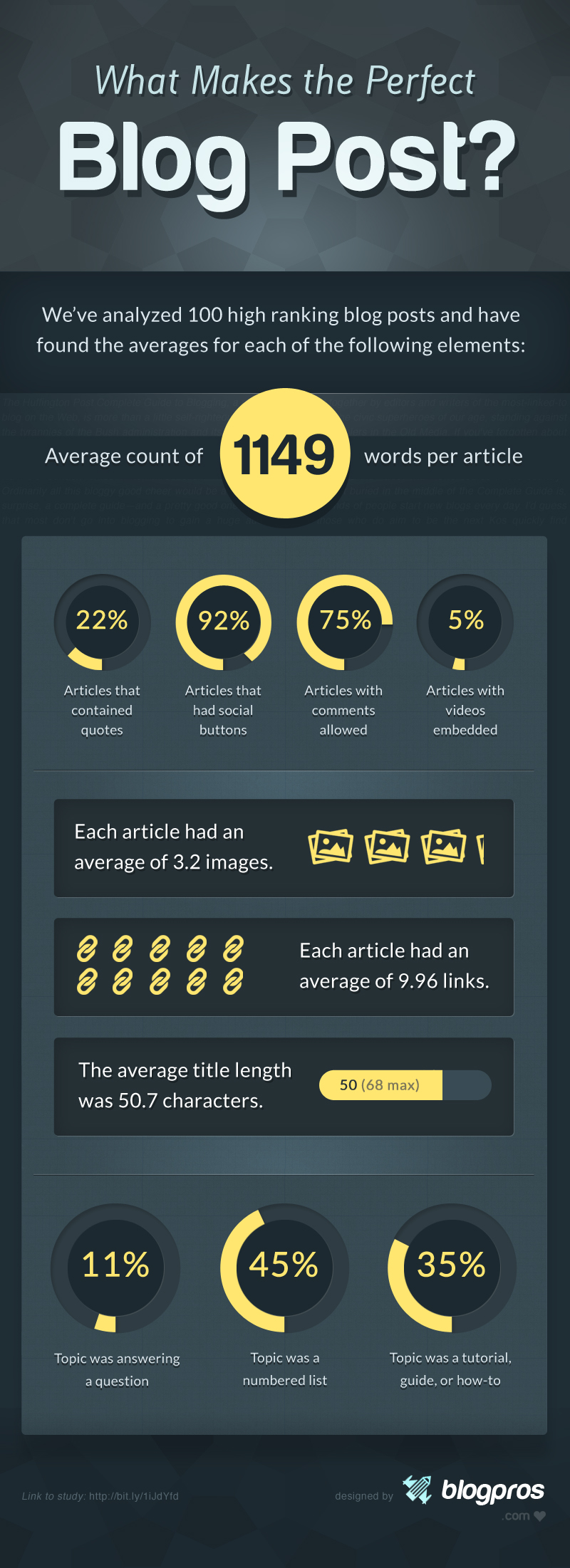 What Makes The Perfect Blog Post [Infographic]