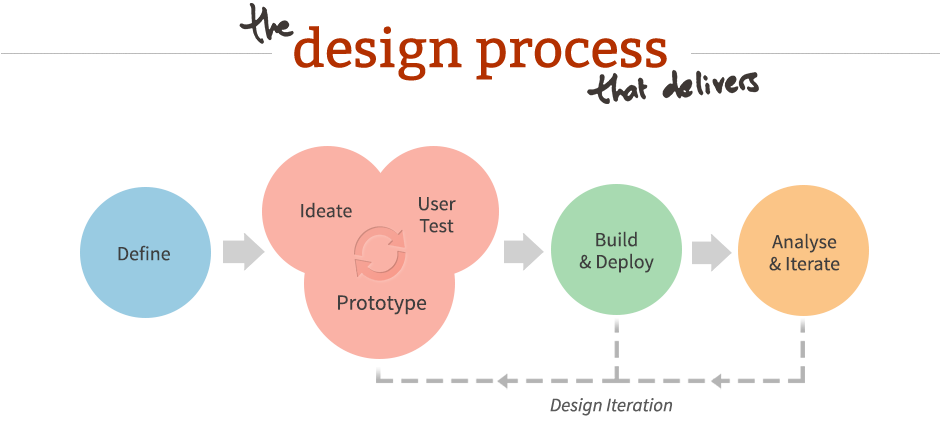 The guide to UX design process documentation by Chris Bank