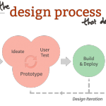 The Guide To UX Design Process & Documentation