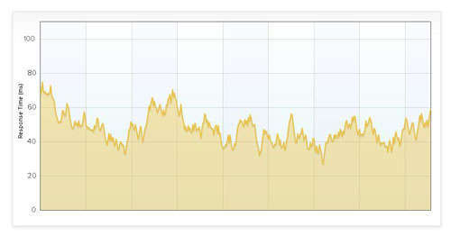 Flot Charts