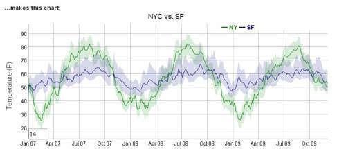 Dygraphs