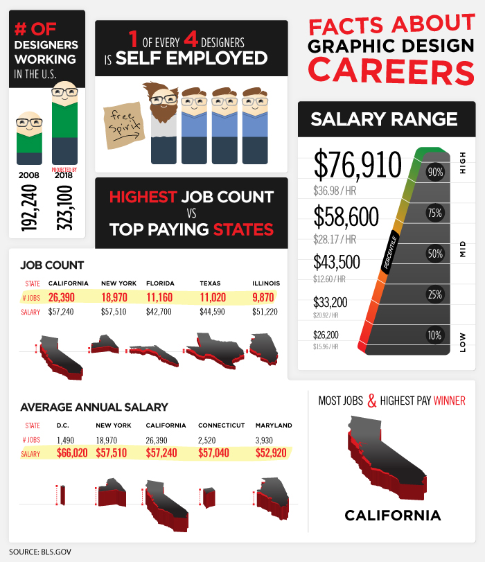 Facts About Graphic Design Careers