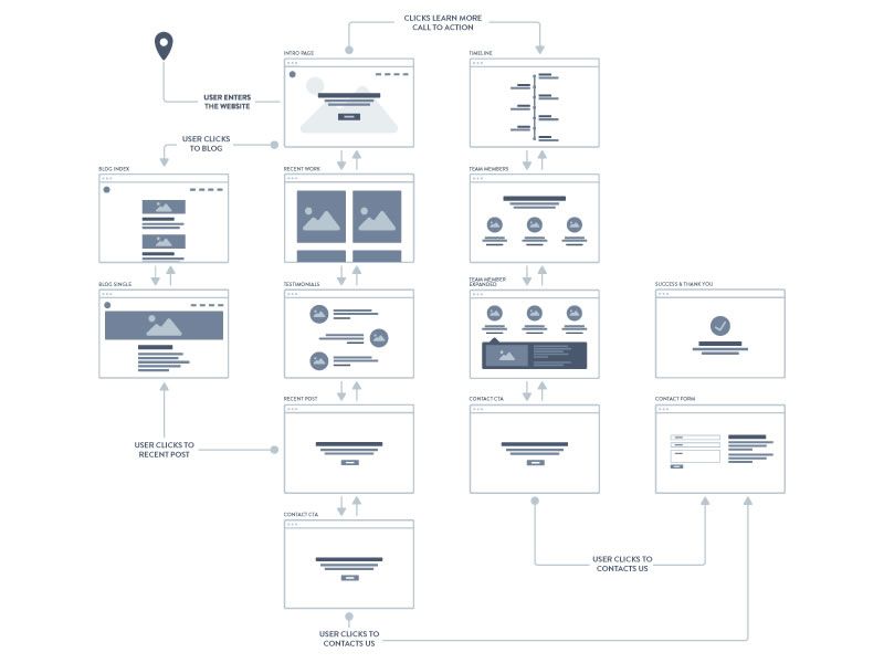 User Flow by Mackenzie Child