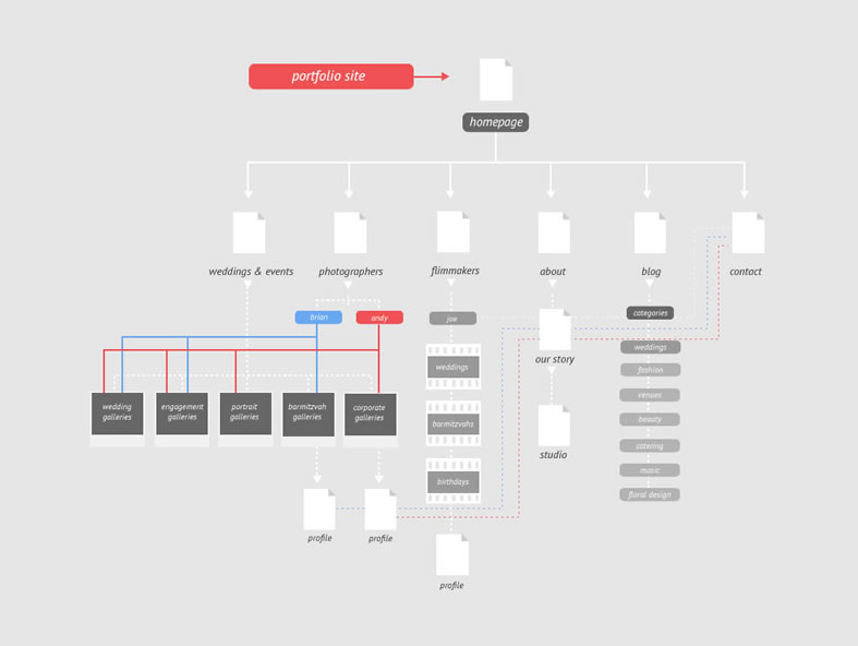 A Collection of Inspiring Sitemaps and User Flow Maps
