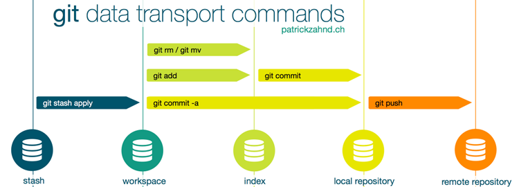 Making Sense of Git