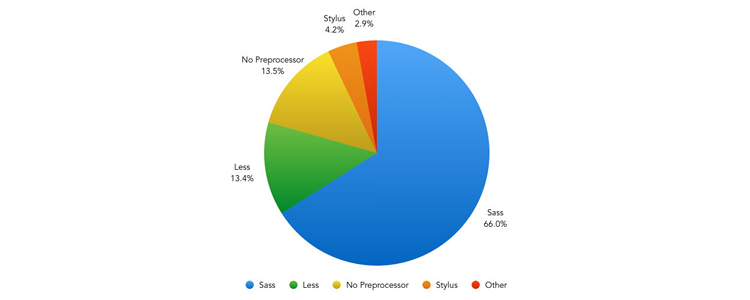 The State of Front-End Tooling