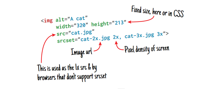 The Anatomy of Responsive Images