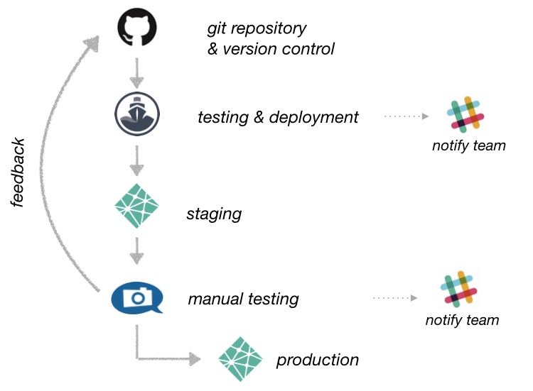 web development workflow at usersnap