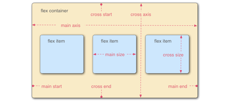Using CSS Flexible Boxes
