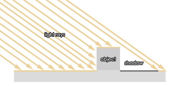 How light creates shadows