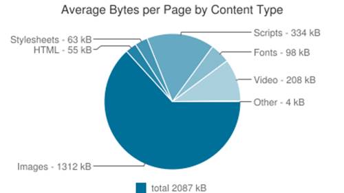 pie chart average bytes per page per content type
