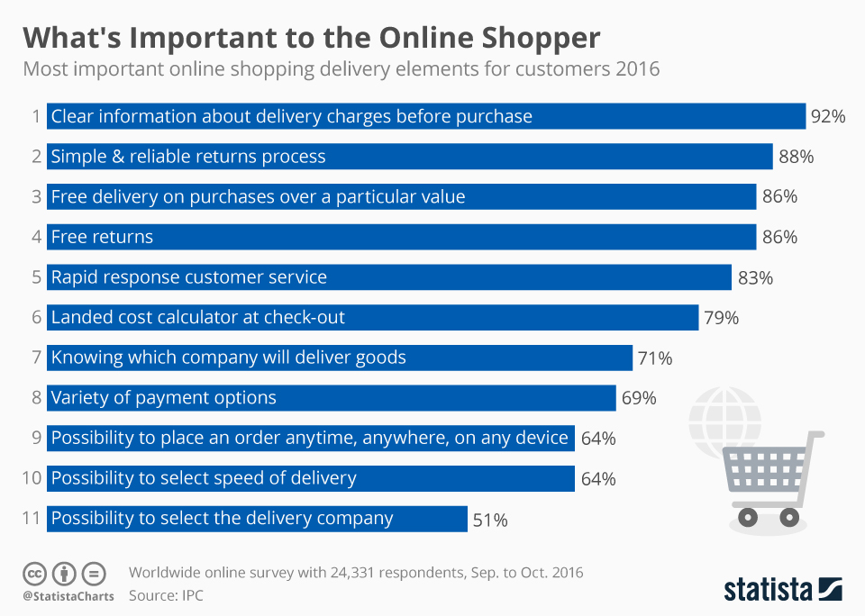 Infographic: What's Important to the Online Shopper | Statista