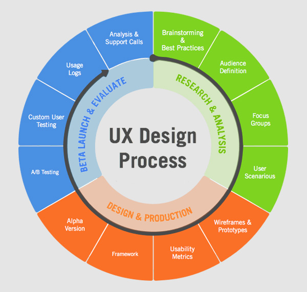 UX Strategy be aware of the strategy