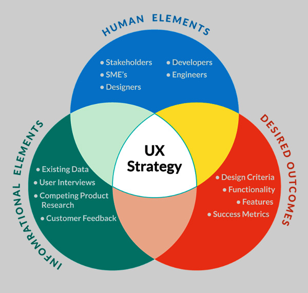 User Experience Strategy