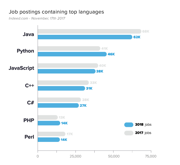 how many programming languages job listingsby language
