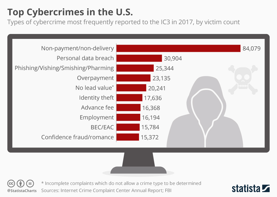 Infographic: Top Cybercrimes in the U.S. | Statista