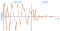 Variation vs time chart oscillations over time for the Design phase and trending to base for the Build phase.