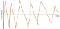 Variation vs time chart showing variation from the base consistently oscillating over time.