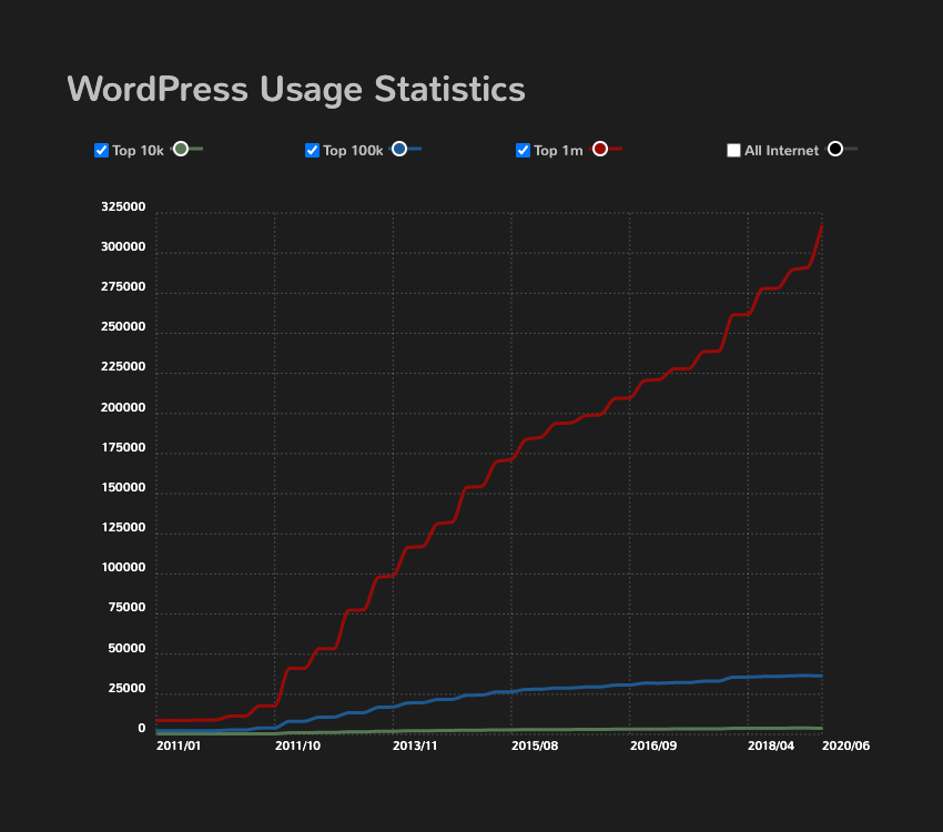 wordpress usage