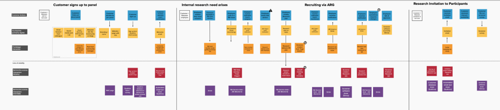 Service blueprint with digital sticky notes