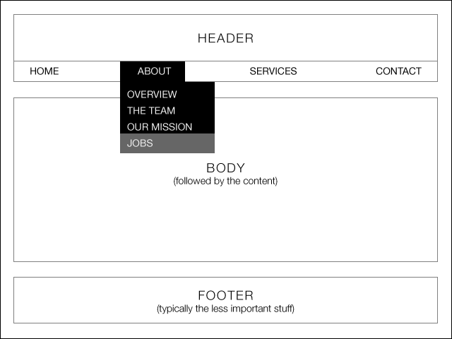 a simple example of a wireframe showing a menu hover state this reduces the possibility of miscommunication