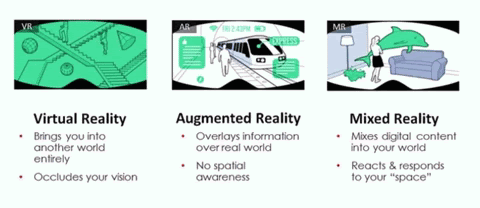 Animation showing the difference between virtual reality, augmented reality and mixed reality