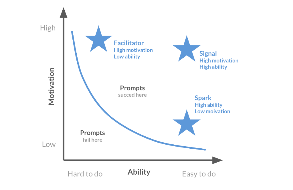 BJ Fogg’s Behavior Model