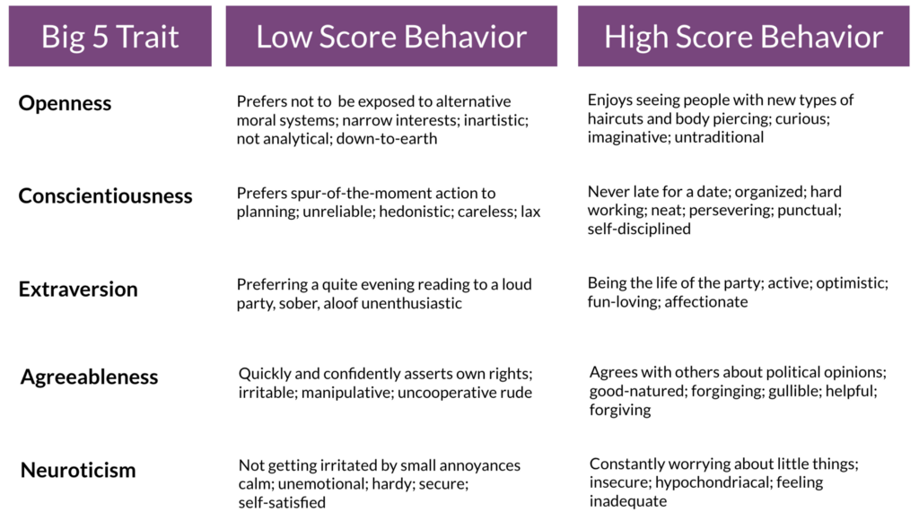 Description of the Big Five personality traits