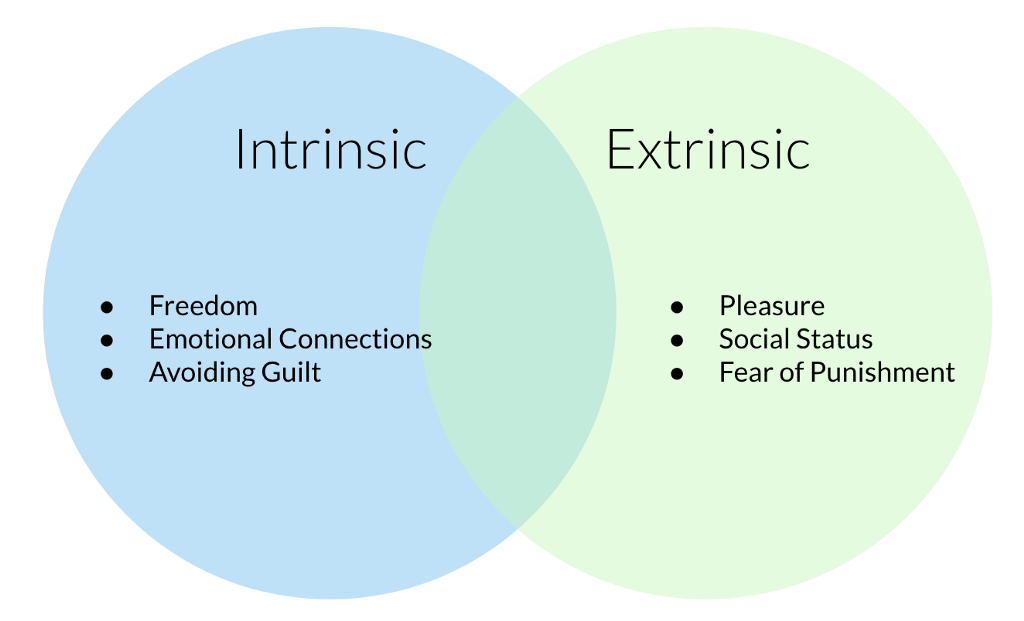Venn diagram of intrinsic and extrinsic motivation