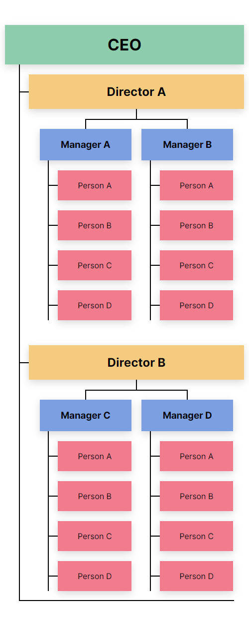 Responsive Layout of Organization Chart