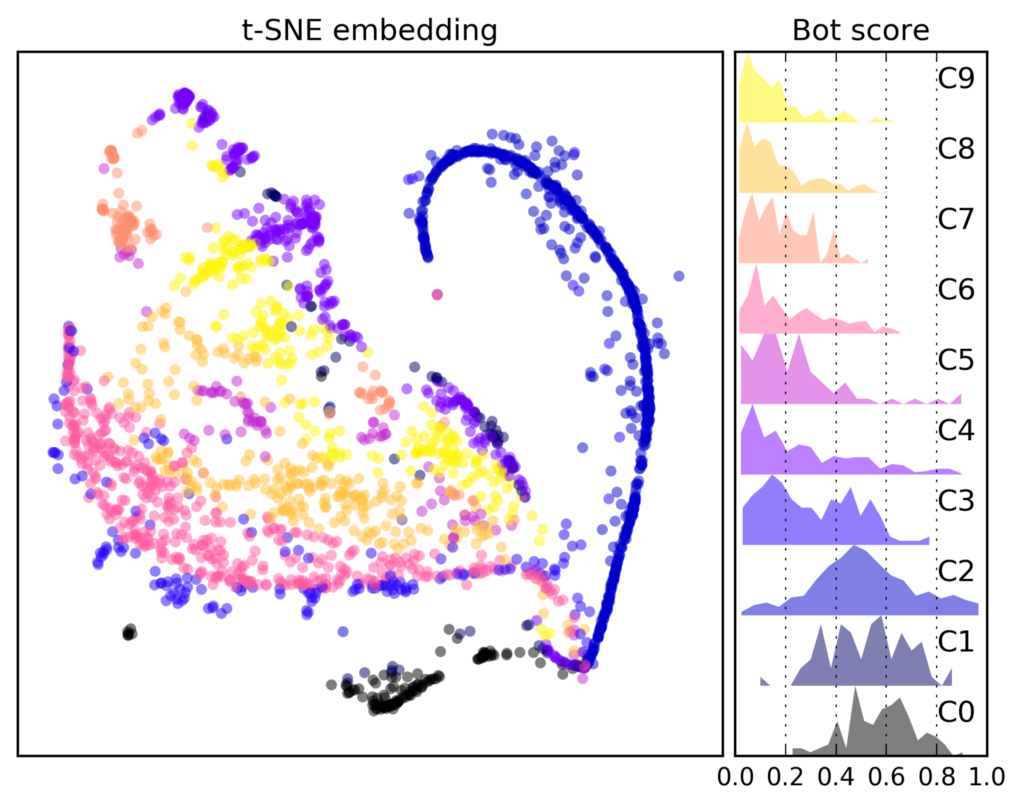 Online Human-Bot Interactions: Detection, Estimation, and Characterization (ICWSM 2017)