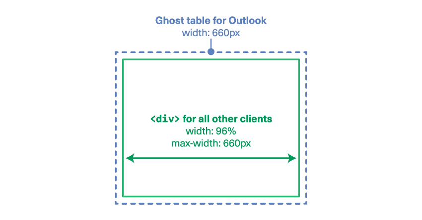 Our ghost table for Outlook is used because Outlook doesn’t support the max-width property