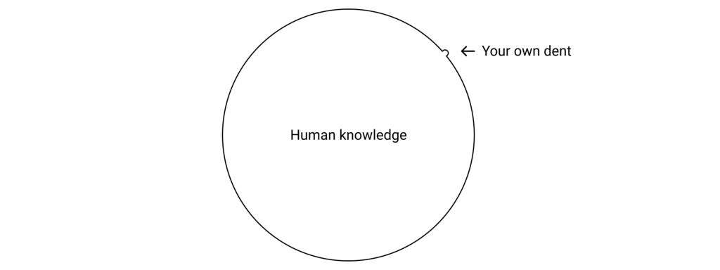 Your own dent in the pool of human knowledge that's depicted as a circle.