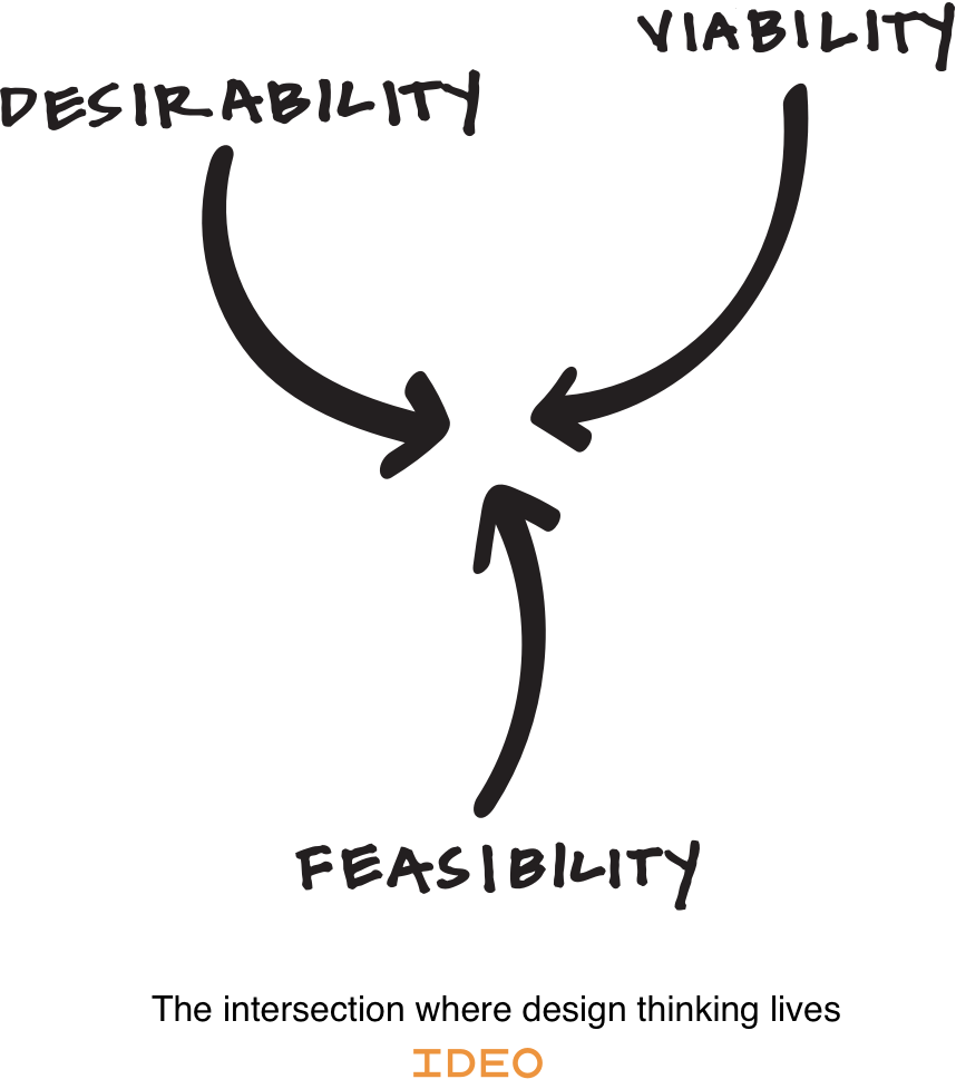 The place where desirability, viability and feasibility come together