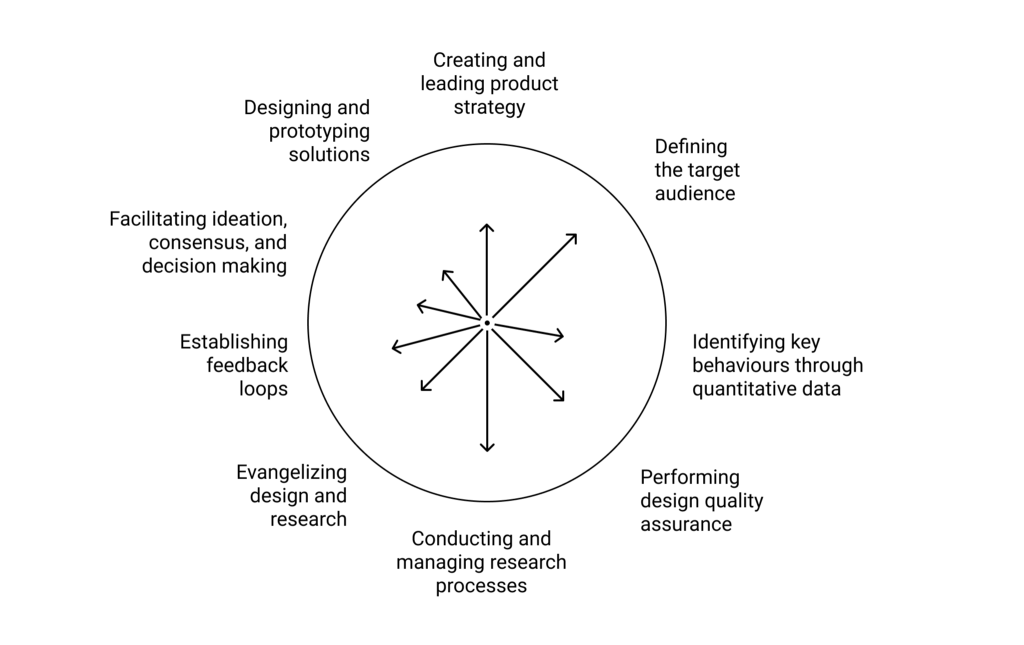 A circle depicting too many directions where user experience professionals are trying to make a dent.