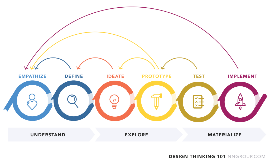 The Design Thinking Process as pictured by the Nielsen Norman Group