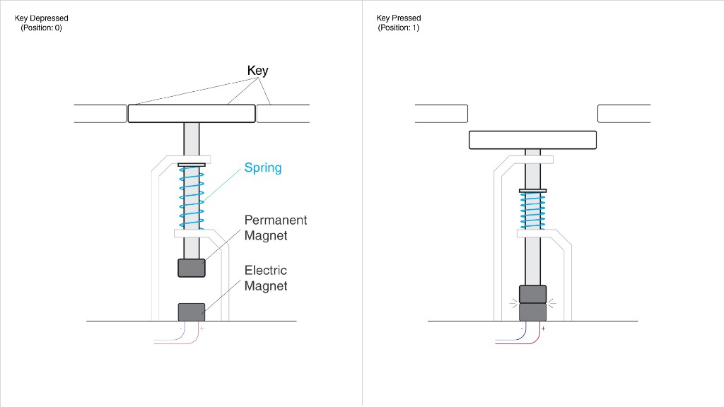 Profile view of the schema of the key from the tactile display and how it works.