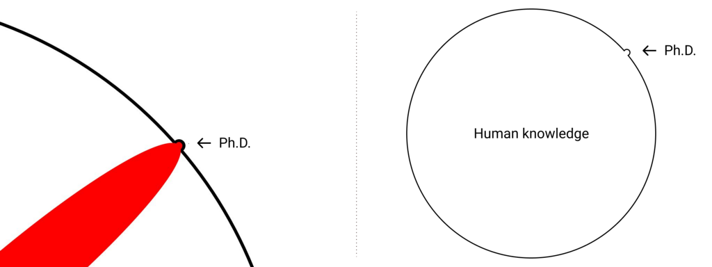 A dent depicted in the circle of the pool of human knowledge as in the original Illustrated guide to a Ph.D. by Matt Might.