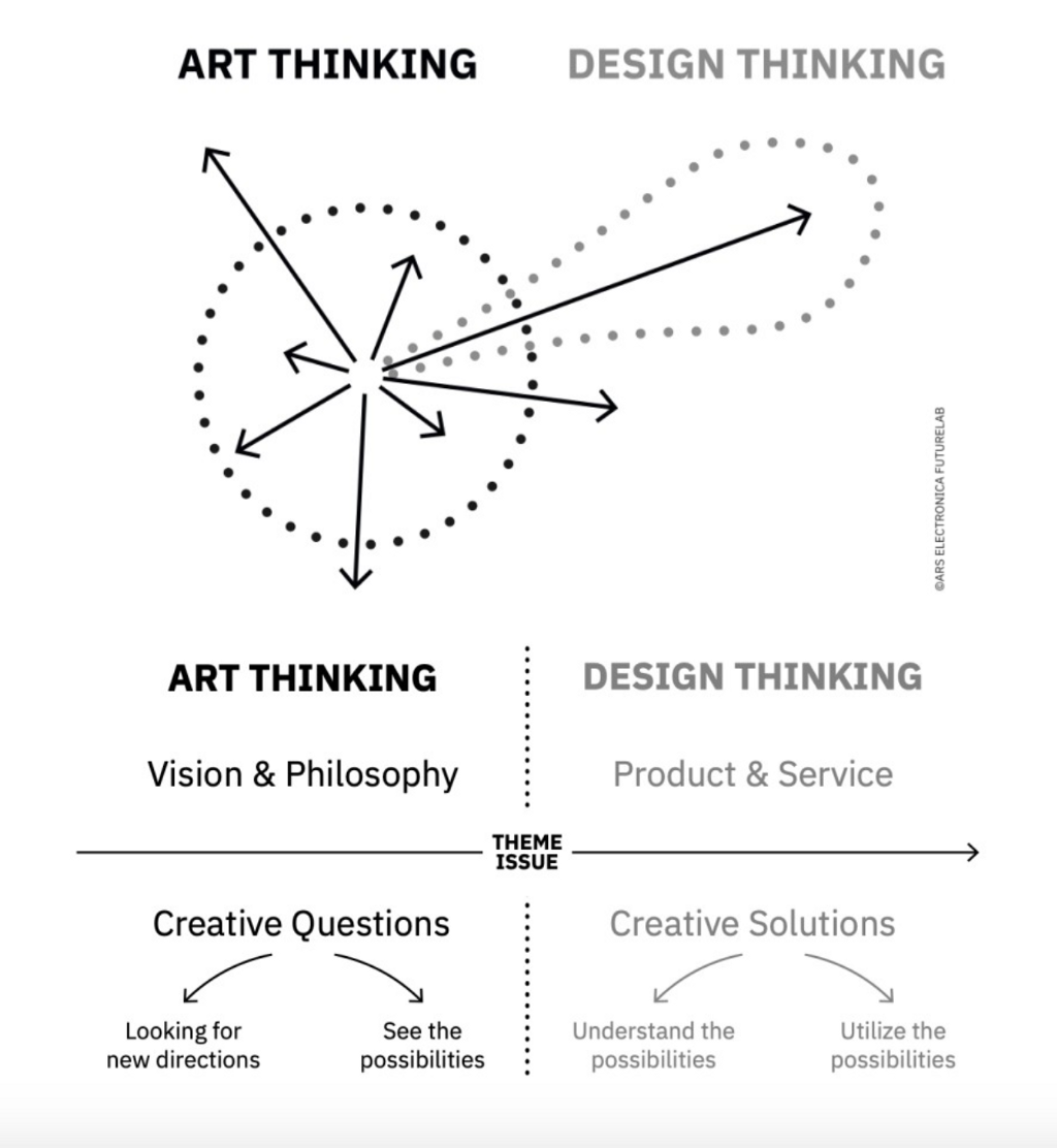 Two diagrams in black and white that illustrate how art thinking starts from a central point and radiates out in multiple directions, where as design thinking has one direction.