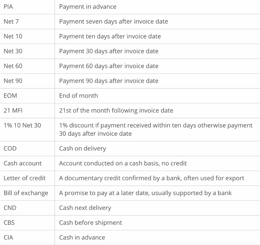 Invoicing and payment terms Payment terms - commonly used invoice payment terms and their meanings