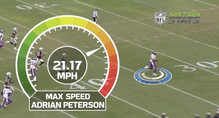 Using Next Gen Stats, Andrian Peterson reaches a max speed of 21.17MPH