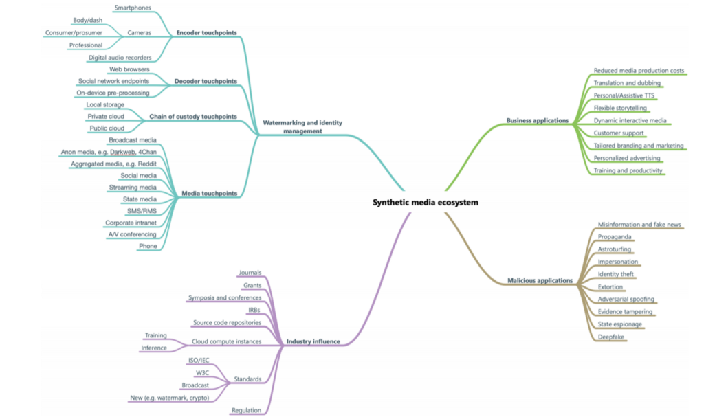 Mapping of the synthetic media ecosystem, including malicious applications.