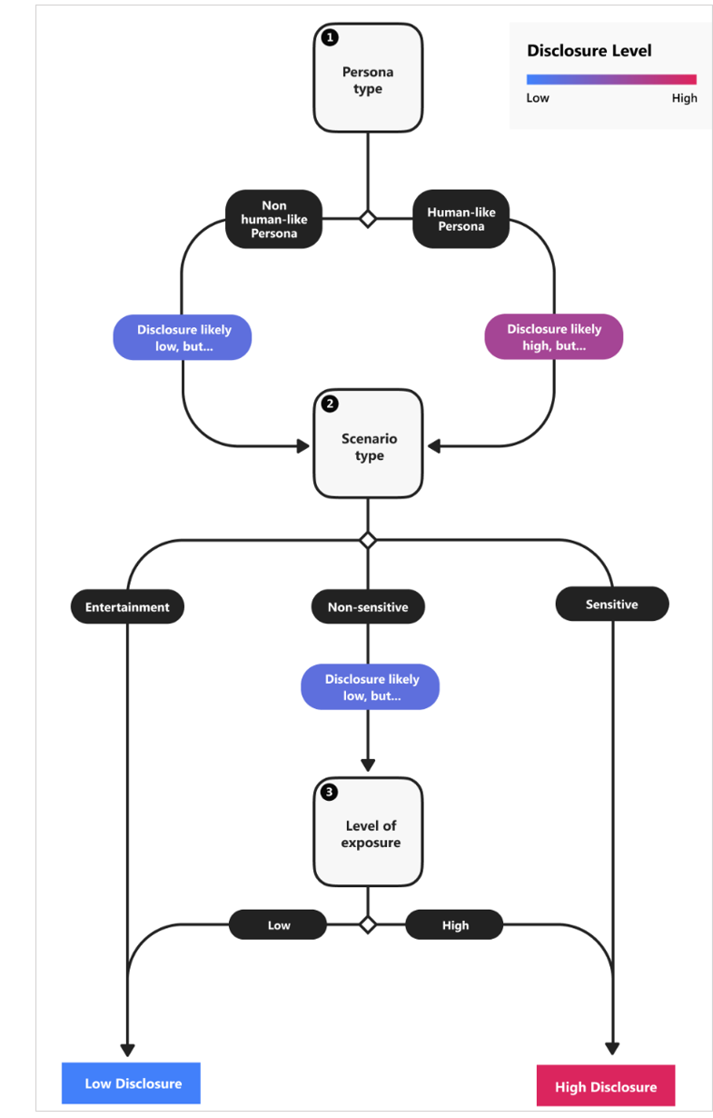 This diagram illustrates steps for determining the level of disclosure required for a synthetic-voice application.